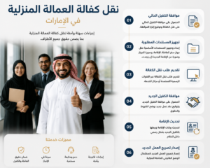 مجموعة موظفين في مكتب حديث مع رجل إماراتي يرتدي كندورة ويبتسم رافعًا إبهامه أمام فريق عمل، وبجانبهم لوحة تعرض خطوات نقل كفالة العمالة المنزلية في الإمارات