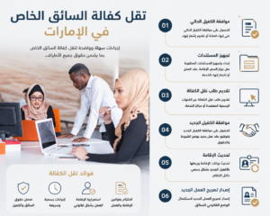 سائق خاص في مكتب داخل الإمارات يقف أمام موظفات يعملن على أجهزة كمبيوتر مع عرض لوحة خطوات نقل الكفالة الخاصة بالسائقين على يمين التصميم