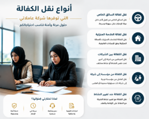سيدة محجبة تعمل على جهاز لابتوب داخل مكتب مع زميلة، وبجانبهن قائمة تعرض أنواع نقل الكفالة في الإمارات تشمل العمالة المنزلية والسائق الخاص والقطاعين الحكومي والخاص.