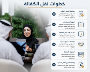 سيدة محجبة في مكتب تشرح إجراءات نقل الكفالة لرجل إماراتي مع شاشة تعرض خطوات النظام وقائمة مراحل العمل على يمين التصميم